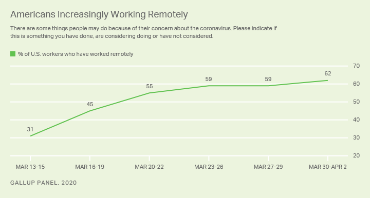 Working from Home Trends - Gallup